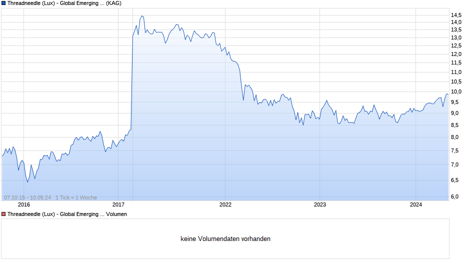Threadneedle (Lux) - Global Emerging Market Equities Class Z (EUR Accumulation Gross) Chart