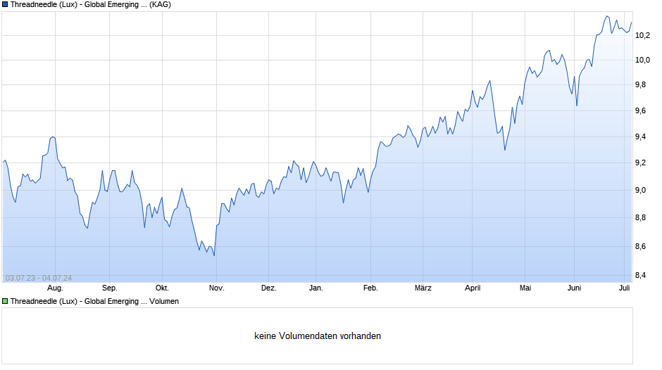 Threadneedle (Lux) - Global Emerging Market Equities Class Z (EUR Accumulation Gross) Chart