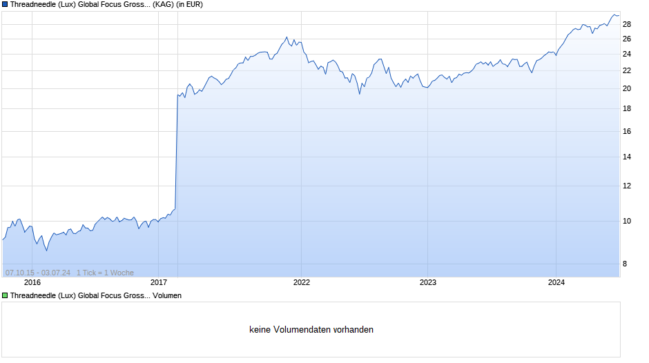 Threadneedle (Lux) Global Focus Gross EUR Z Acc Gross Chart