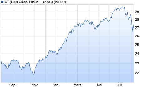 Performance des CT (Lux) Global Focus ZU USD (WKN A12ACF, ISIN LU0957791311)