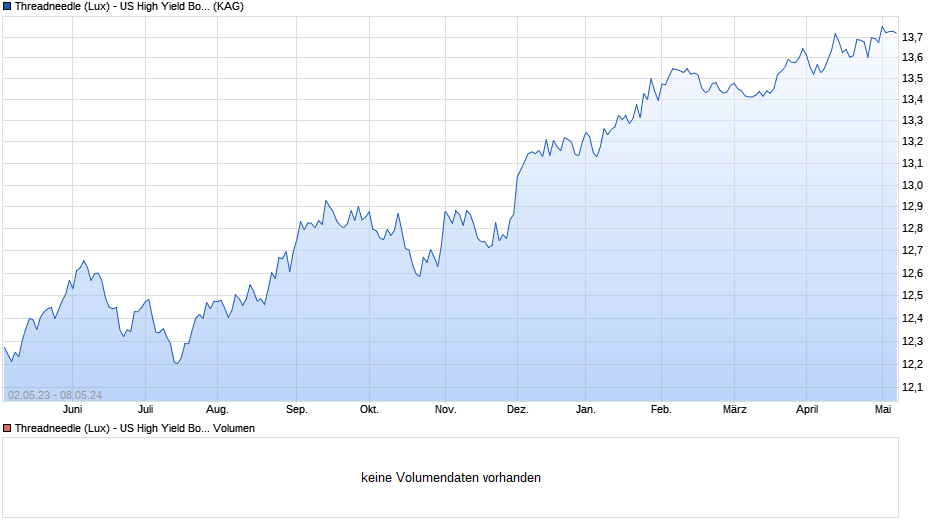 Threadneedle (Lux) - US High Yield Bond Class ZU (EUR Accumulation Shares) Chart