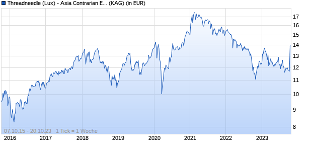 Performance des Threadneedle (Lux) - Asia Contrarian Equity Class AF (CHF Accumulation Shares) (WKN A14X7A, ISIN LU1273582574)