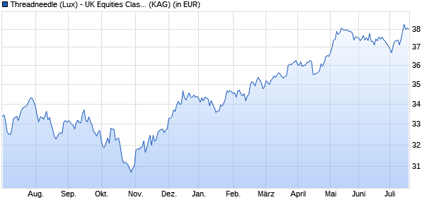 Performance des Threadneedle (Lux) - UK Equities Class ZG GBP Accumulation Shares (WKN A14ZX6, ISIN LU0815284467)