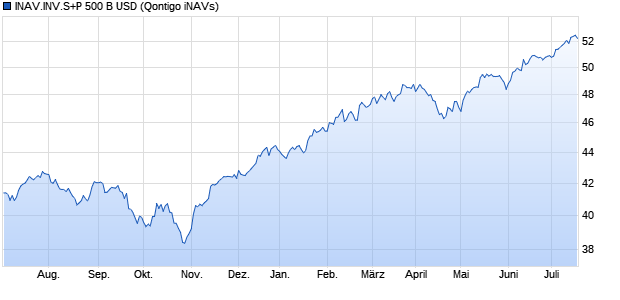INAV.INV.S+P 500 B USD Chart