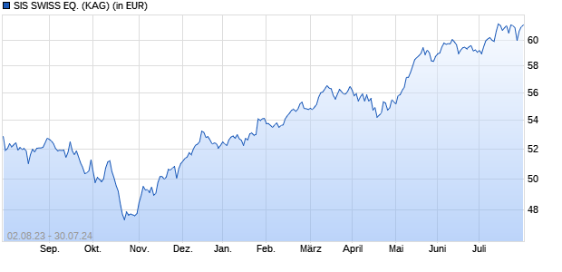 Performance des SIS SWISS EQ. (WKN A140A2, ISIN LU1281939014)