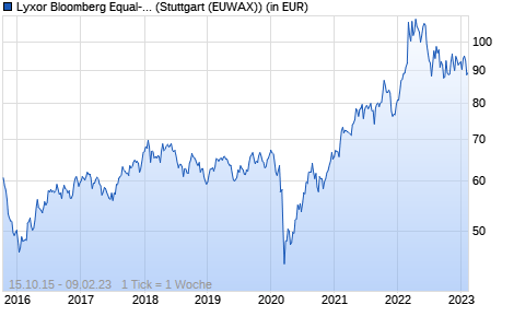 Performance des Lyxor Bloomberg Equal-weight Commodity ex-Agriculture EUR he (WKN ETF099, ISIN LU1275255799)