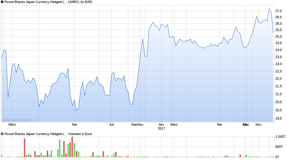 PowerShares Japan Currency Hedged Low Volatility Portfolio Chart