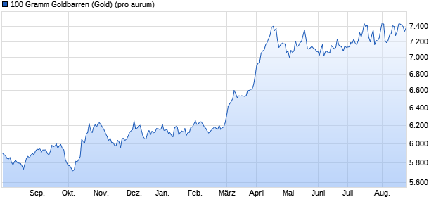 100 Gramm Goldbarren (Gold) Edelmetall Chart