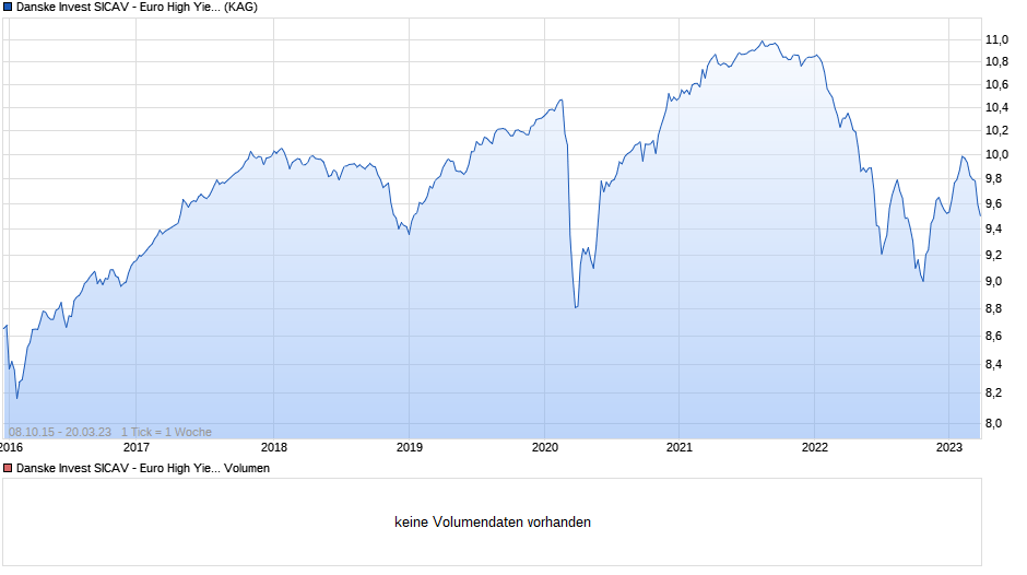 Danske Invest SICAV - Euro High Yield Bond A d Chart