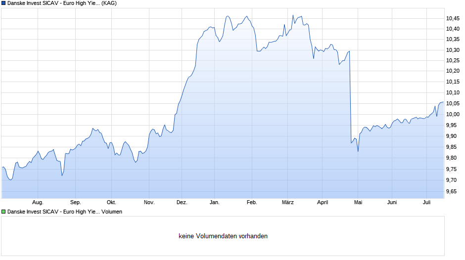 Danske Invest SICAV - Euro High Yield Bond A d Chart