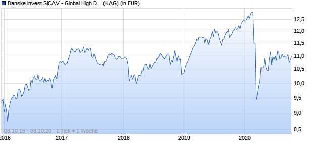 Performance des Danske Invest SICAV - Global High Dividend EUR A (WKN A14U9T, ISIN LU1204913773)