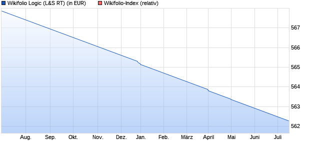 Endlos Zertifikat WF0BESTES3 auf Wikifolio-Index  [L. (WKN: LS9HAC) Chart