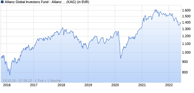 Performance des Allianz Global Investors Fund - Allianz Best Styles Emerging Markets Equity I EUR (WKN A12EPY, ISIN LU1136107197)
