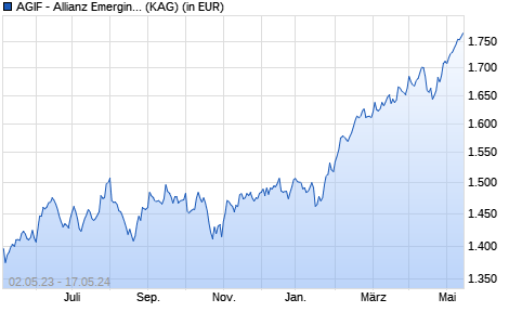 Performance des AGIF - Allianz Emerging Markets Equity - IT - EUR (WKN A14YD3, ISIN LU1275815337)