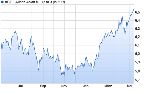 Performance des AGIF - Allianz Asian Multi Income Plus - AMg - USD (WKN A14ZL3, ISIN LU1282649067)