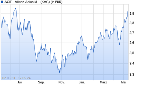 Performance des AGIF - Allianz Asian Multi Income Plus - AMg (H2-AUD) - AUD (WKN A14ZL5, ISIN LU1282649224)