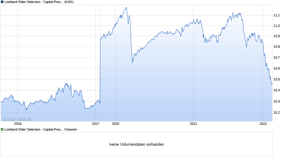Lombard Odier Selection - Capital Preservation Syst. Hdg (GBP) ID Chart
