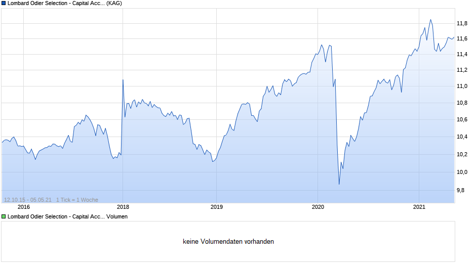 Lombard Odier Selection - Capital Accumulation (EUR) ND Chart