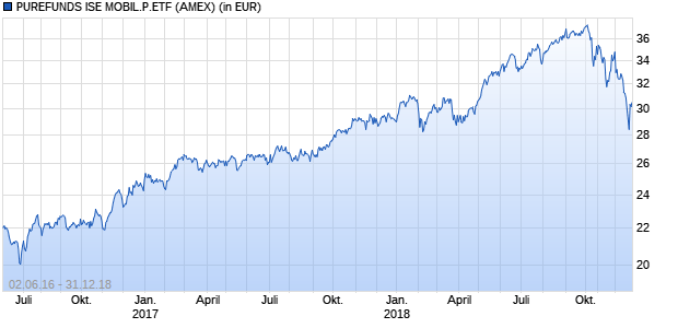 Performance des PUREFUNDS ISE MOBIL.P.ETF (WKN A14W42, ISIN US30304R6053)