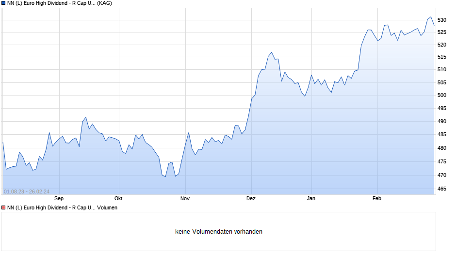 NN (L) Euro High Dividend - R Cap USD (hedged i) Chart