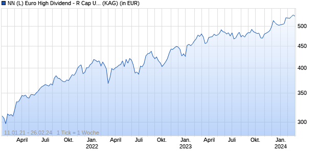 Performance des NN (L) Euro High Dividend - R Cap USD (hedged i) (WKN A140DF, ISIN LU1273028479)
