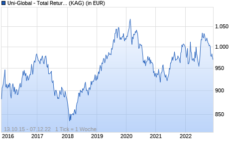 Performance des Uni-Global - Total Return Bonds RA-USD (WKN A14XXF, ISIN LU1273482197)