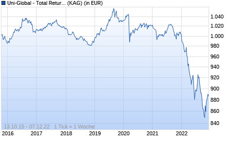 Performance des Uni-Global - Total Return Bonds RAH-EUR (WKN A14XXH, ISIN LU1273482270)