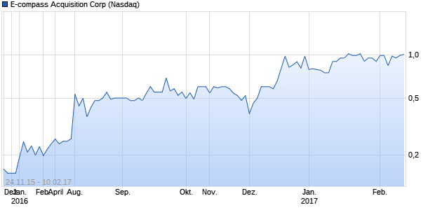 E-compass Acquisition Corp Bezugsrecht Chart