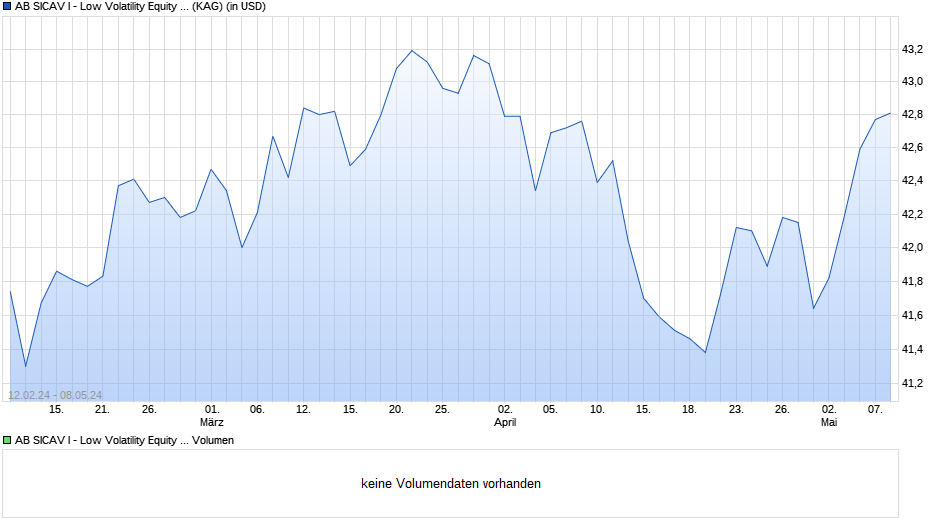 AB SICAV I - Low Volatility Equity Portfolio A Chart