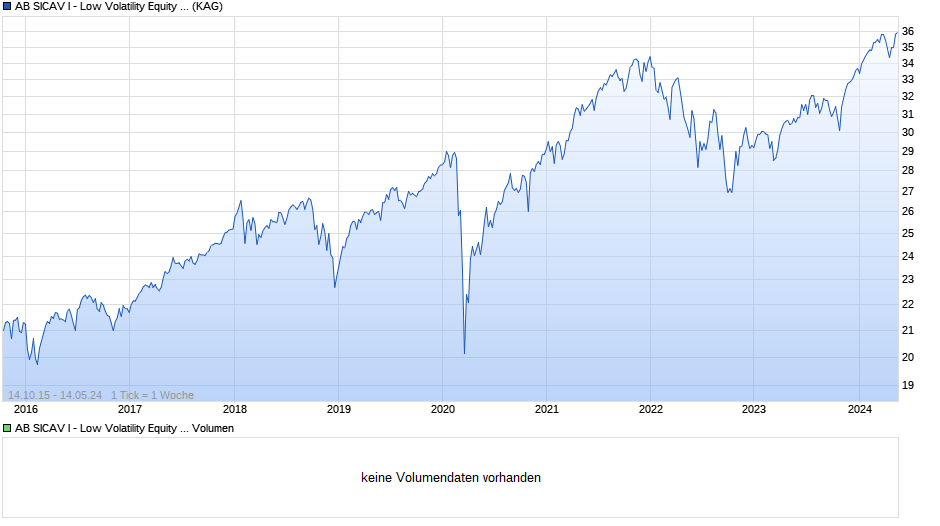AB SICAV I - Low Volatility Equity Portfolio A EUR H Chart