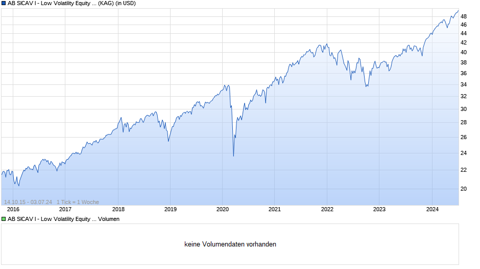 AB SICAV I - Low Volatility Equity Portfolio I Chart