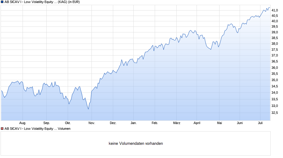AB SICAV I - Low Volatility Equity Portfolio I EUR H Chart