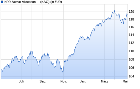 Performance des NDR Active Allocation - Kathrein Fund R (T) (WKN A14QDR, ISIN AT0000A1DJV9)
