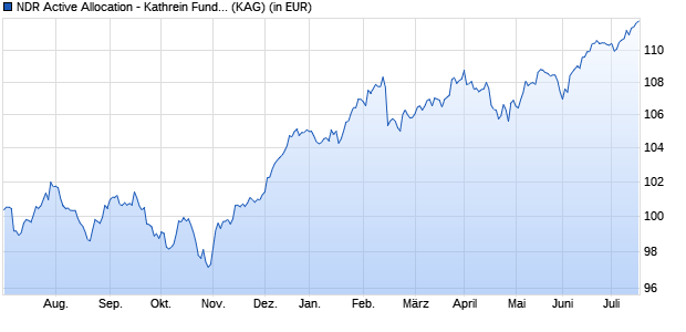 Performance des NDR Active Allocation - Kathrein Fund R A (WKN A14QDS, ISIN AT0000A1DJW7)