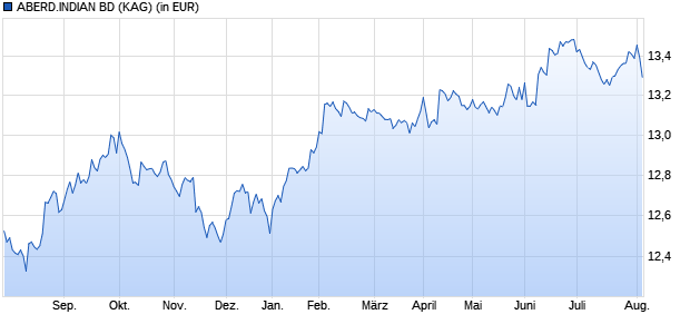 Performance des ABERD.INDIAN BD (WKN A14YM6, ISIN LU1254413781)