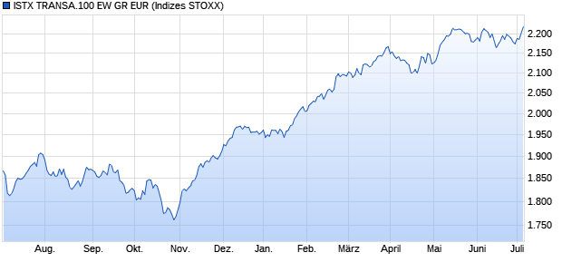ISTX TRANSA.100 EW GR EUR Chart