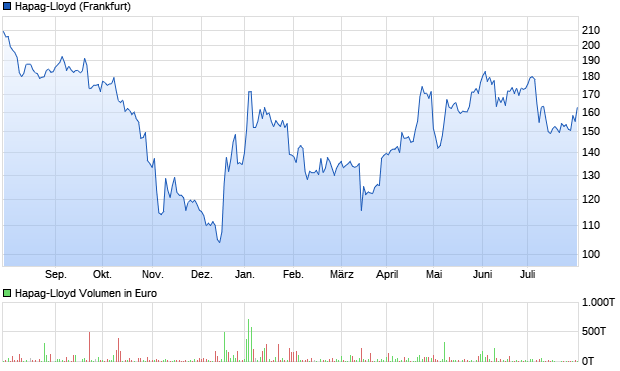 Hapag-Lloyd AG Aktie Chart