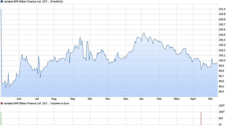 variabel BHP Billiton Finance Ltd. 15/79 auf 5J EUR Swap Chart