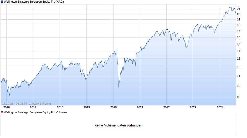 Wellington Strategic European Equity Fund CHF N AcH Chart