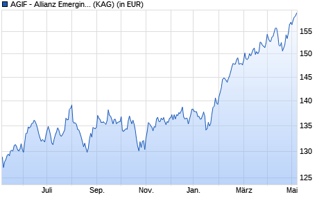 Performance des AGIF - Allianz Emerging Markets Equity - AT - EUR (WKN A14ZMW, ISIN LU1282651980)