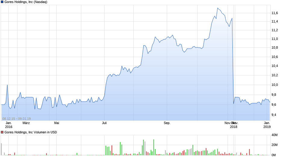 Gores Holdings, Inc Chart