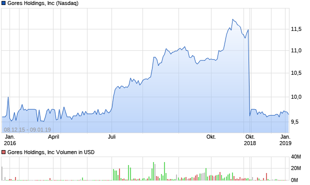 Gores Holdings, Inc Aktie Chart