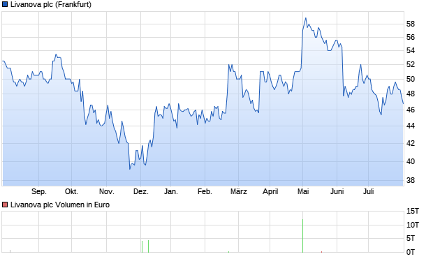 Livanova plc Aktie Chart