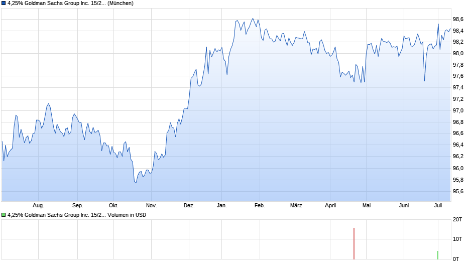 4,25% Goldman Sachs Group Inc. 15/25 auf Festzins Chart