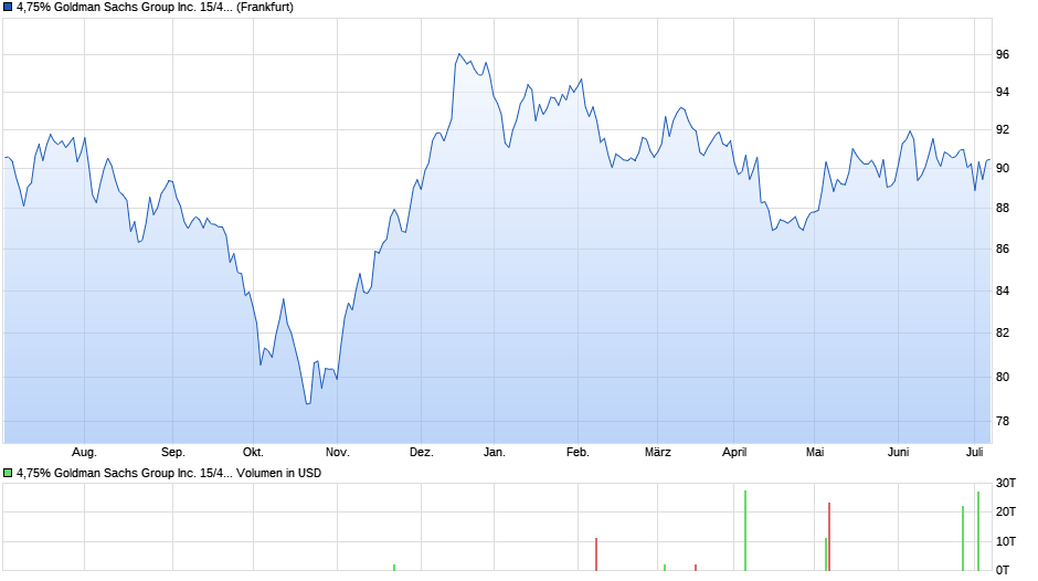 4,75% Goldman Sachs Group Inc. 15/45 auf Festzins Chart