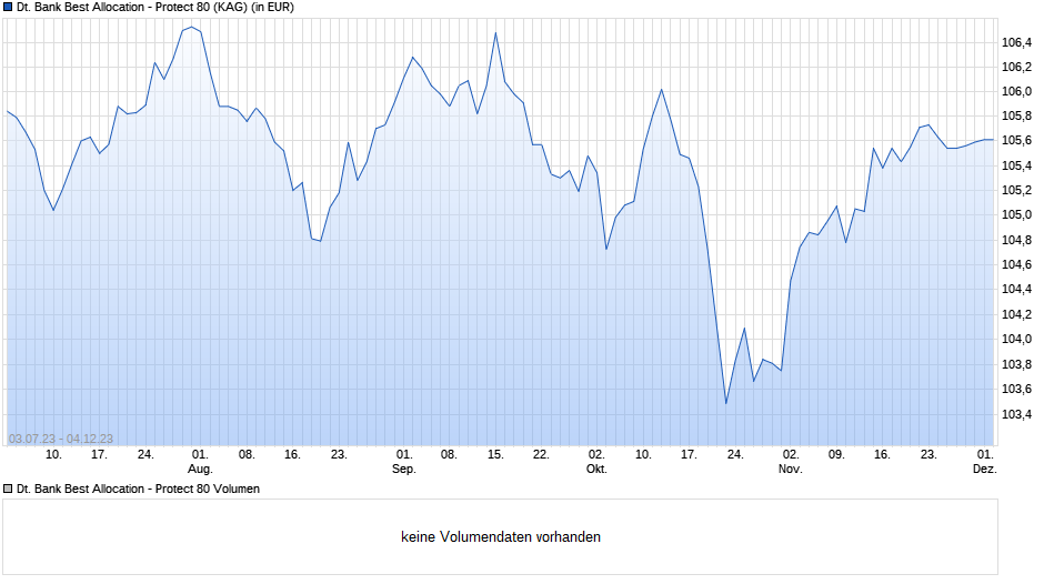 Deutsche Bank Best Allocation - Protect 80 Chart