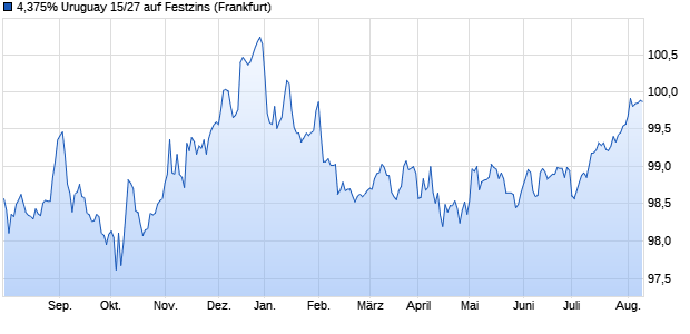 4,375% Uruguay 15/27 auf Festzins (WKN A1Z9CF, ISIN US760942BB71) Chart