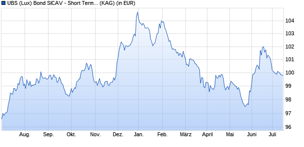 Performance des UBS (Lux) Bond SICAV - Short Term EUR Corporates (EUR) (CHF hedged) F-acc (WKN A140E7, ISIN LU1289528967)