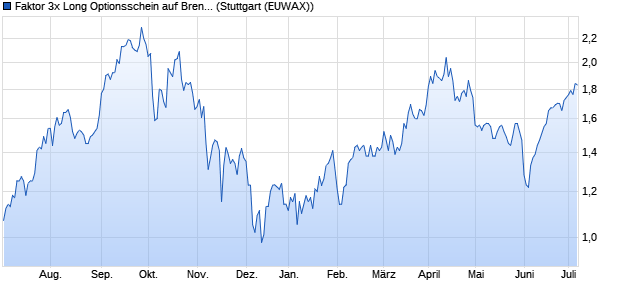 Faktor 3x Long Optionsschein auf Brent Crude Rohöl . (WKN: RC0DB8) Chart