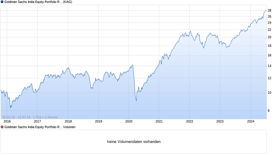 Goldman Sachs India Equity Portfolio R EUR Acc. Chart